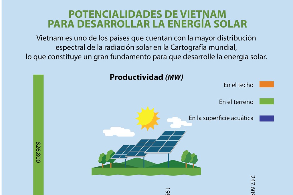 Vietnam posee potencialidades para desarrollar energía solar 