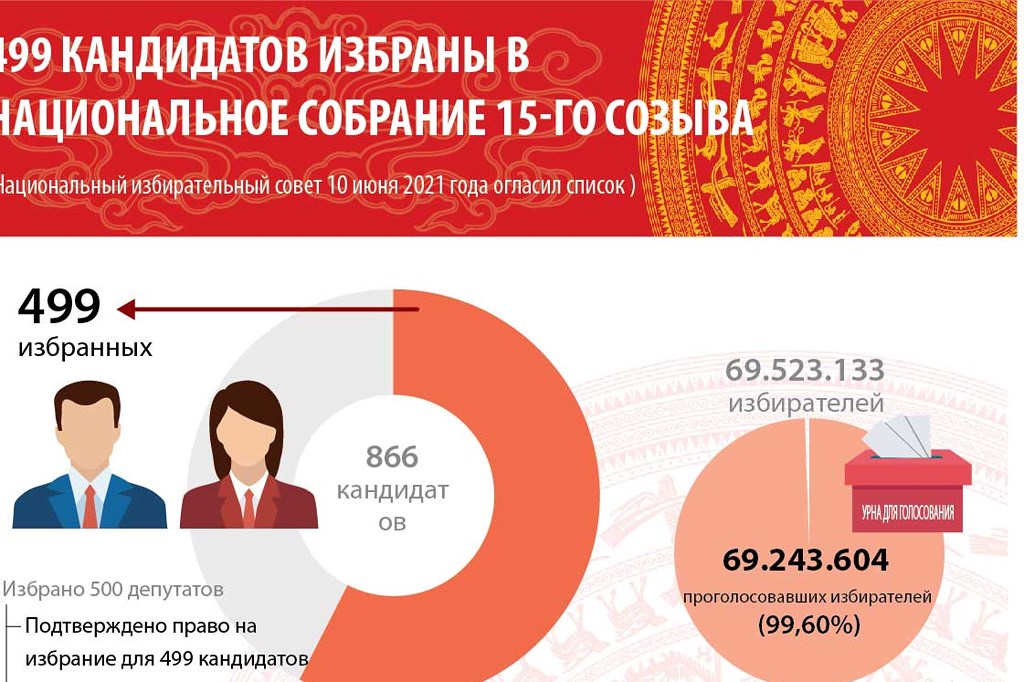 499 кандидатов избраны в Национальное собрание 15-го созыва
