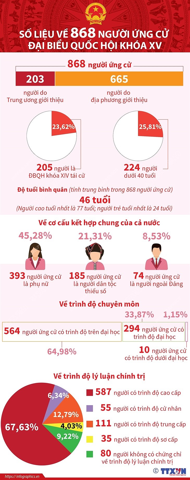 [Infographics] So lieu ve 868 nguoi ung cu dai bieu Quoc hoi khoa XV hinh anh 1