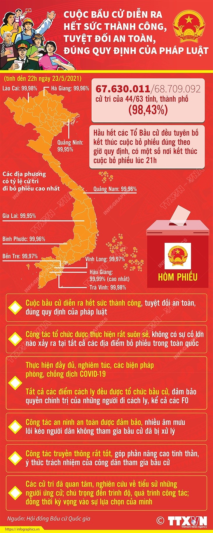 [Infographics] Cuoc bau cu dien ra thanh cong, an toan, dung quy dinh hinh anh 1