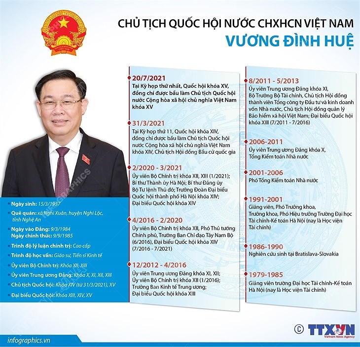 [Infographics] Chu tich Quoc hoi khoa XV Vuong Dinh Hue hinh anh 1
