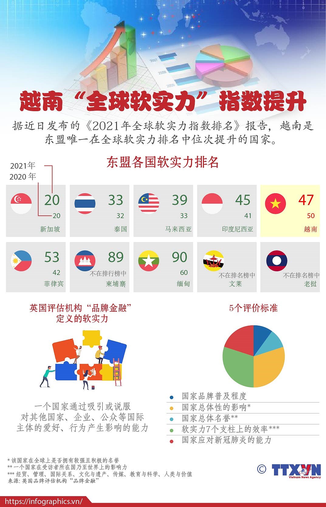 图表新闻：越南‘全球软实力’ 指数提升 hinh anh 1