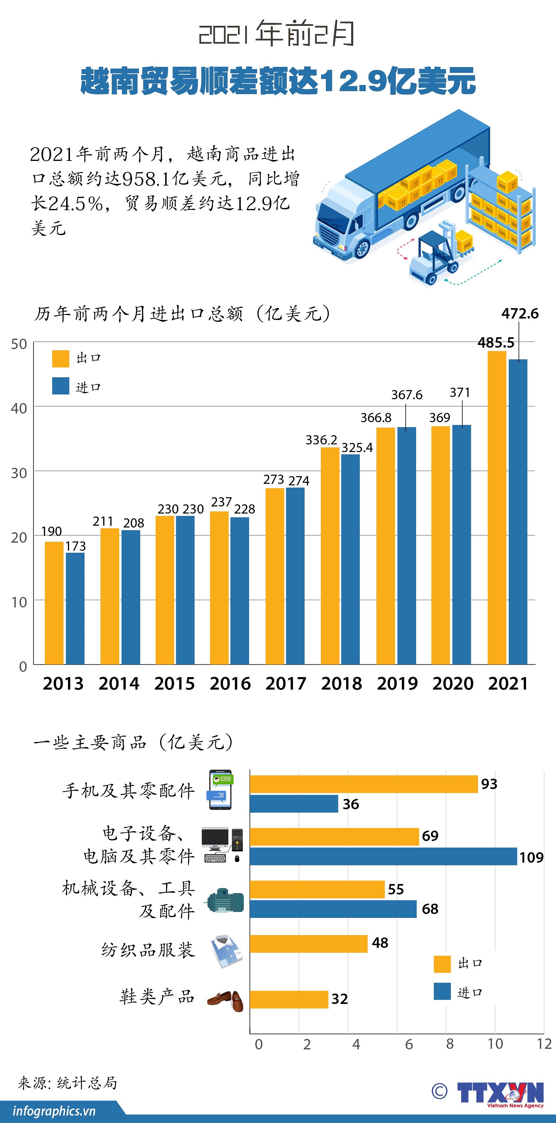 图表新闻：2021年前2月越南贸易顺差额达12.9亿美元 hinh anh 1