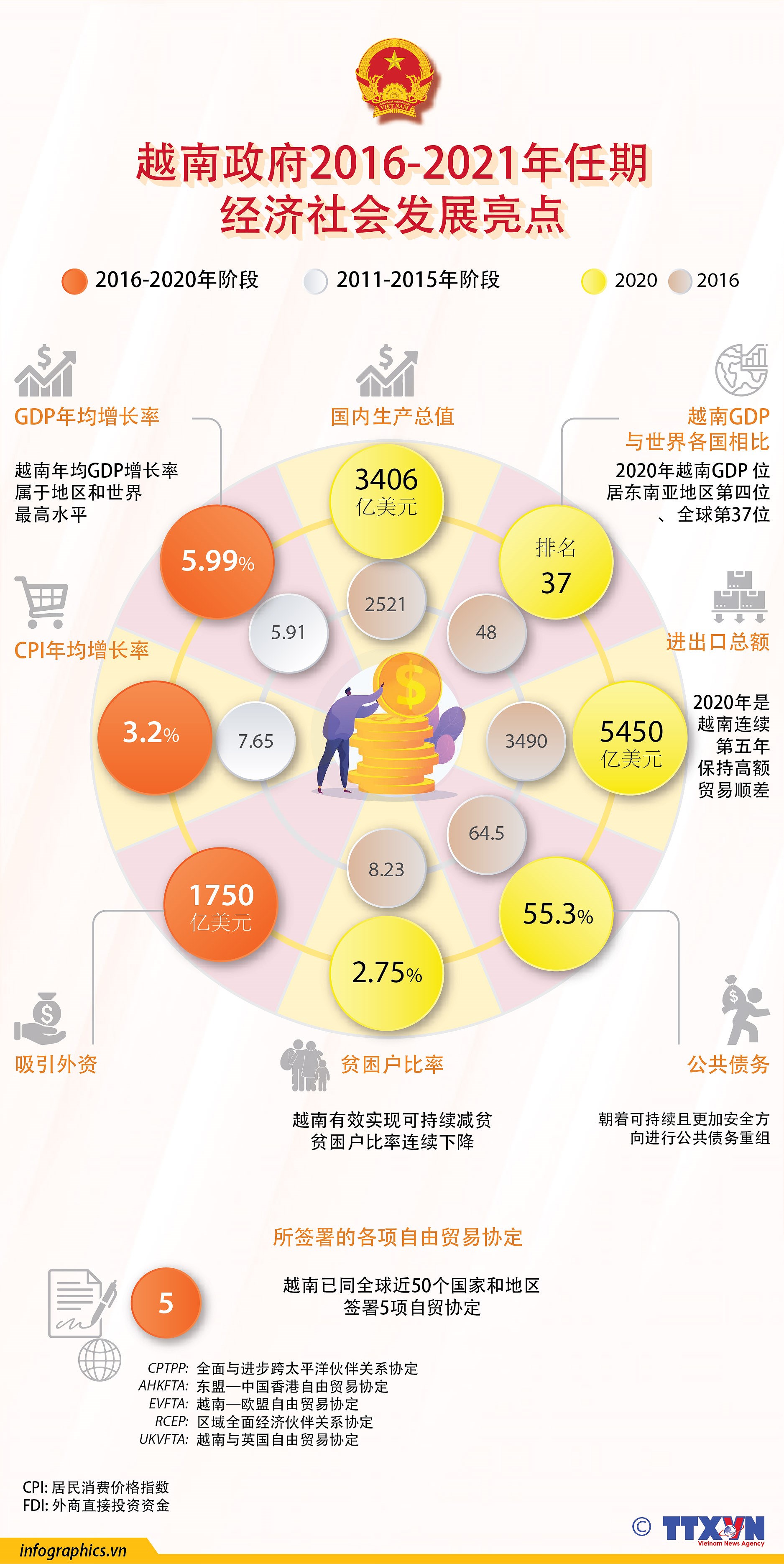 图表新闻：越南政府2016-2021年任期 经济社会发展亮点 hinh anh 1