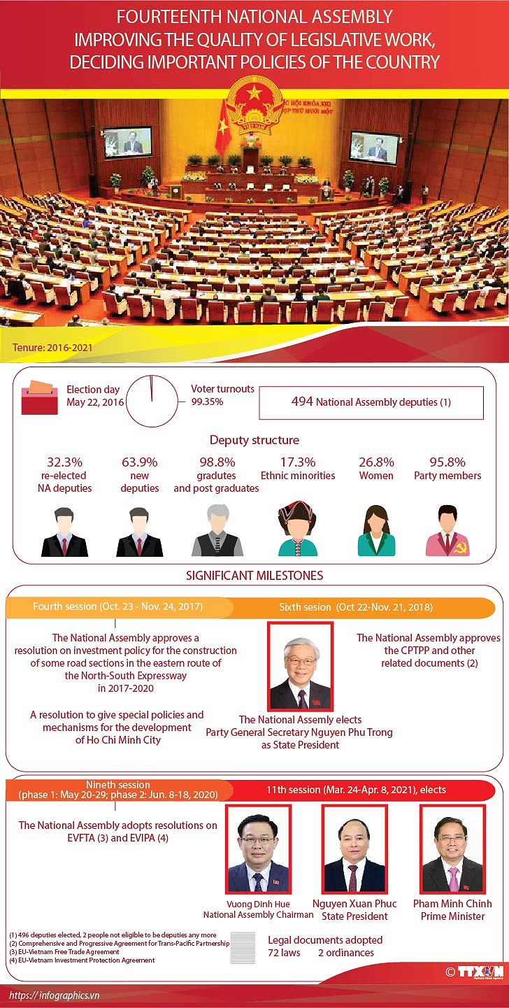 Fourteenth National Assembly: Improving the quality of legislative work, deciding important policies hinh anh 1