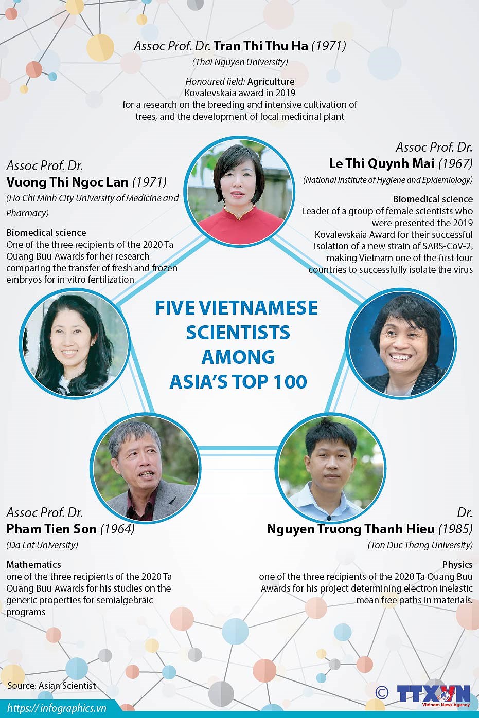 Five Vietnamese scientists among Asia's top 100 hinh anh 1