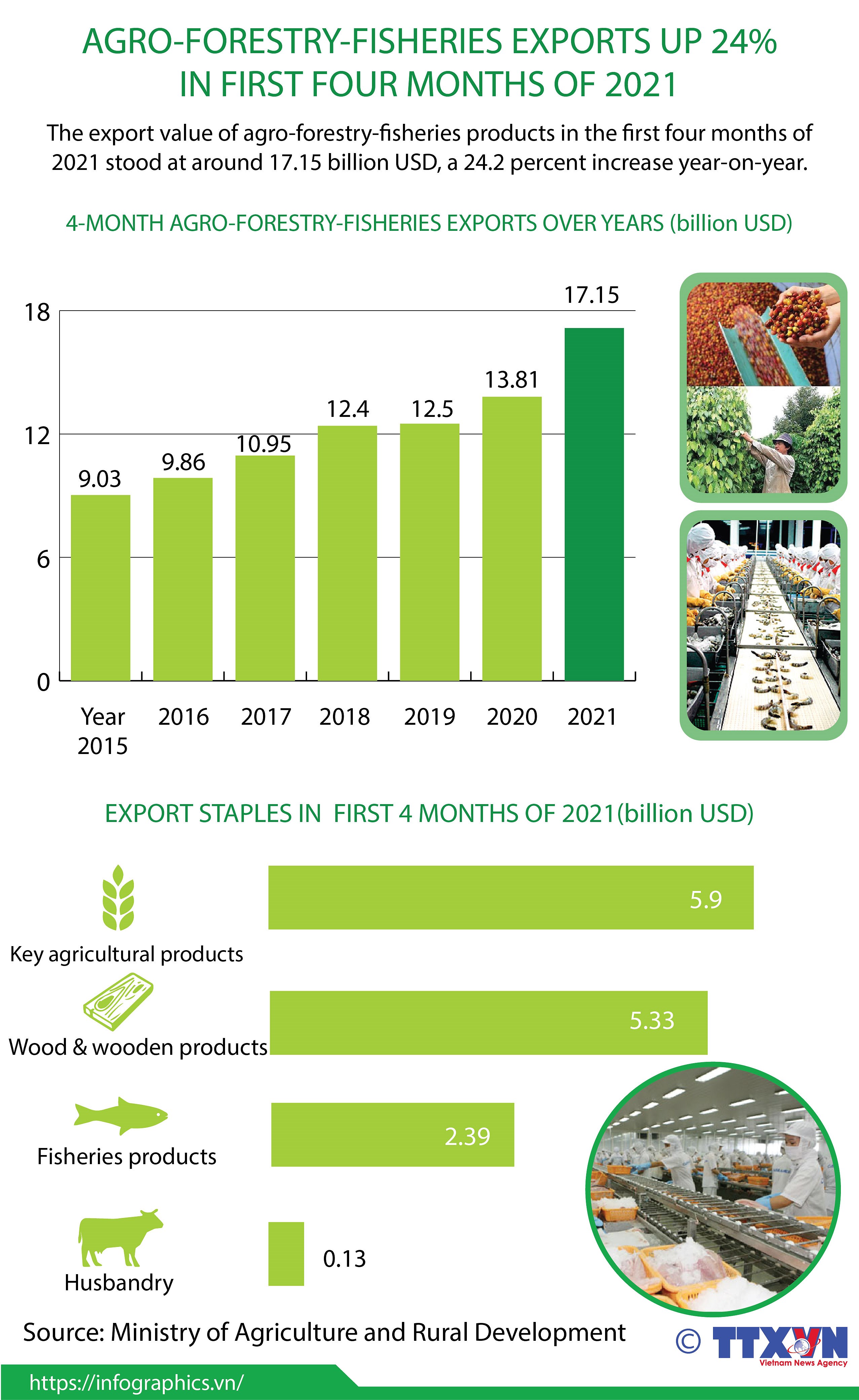 Agro-forestry-fisheries exports up 24% in first four months of 2021 hinh anh 1