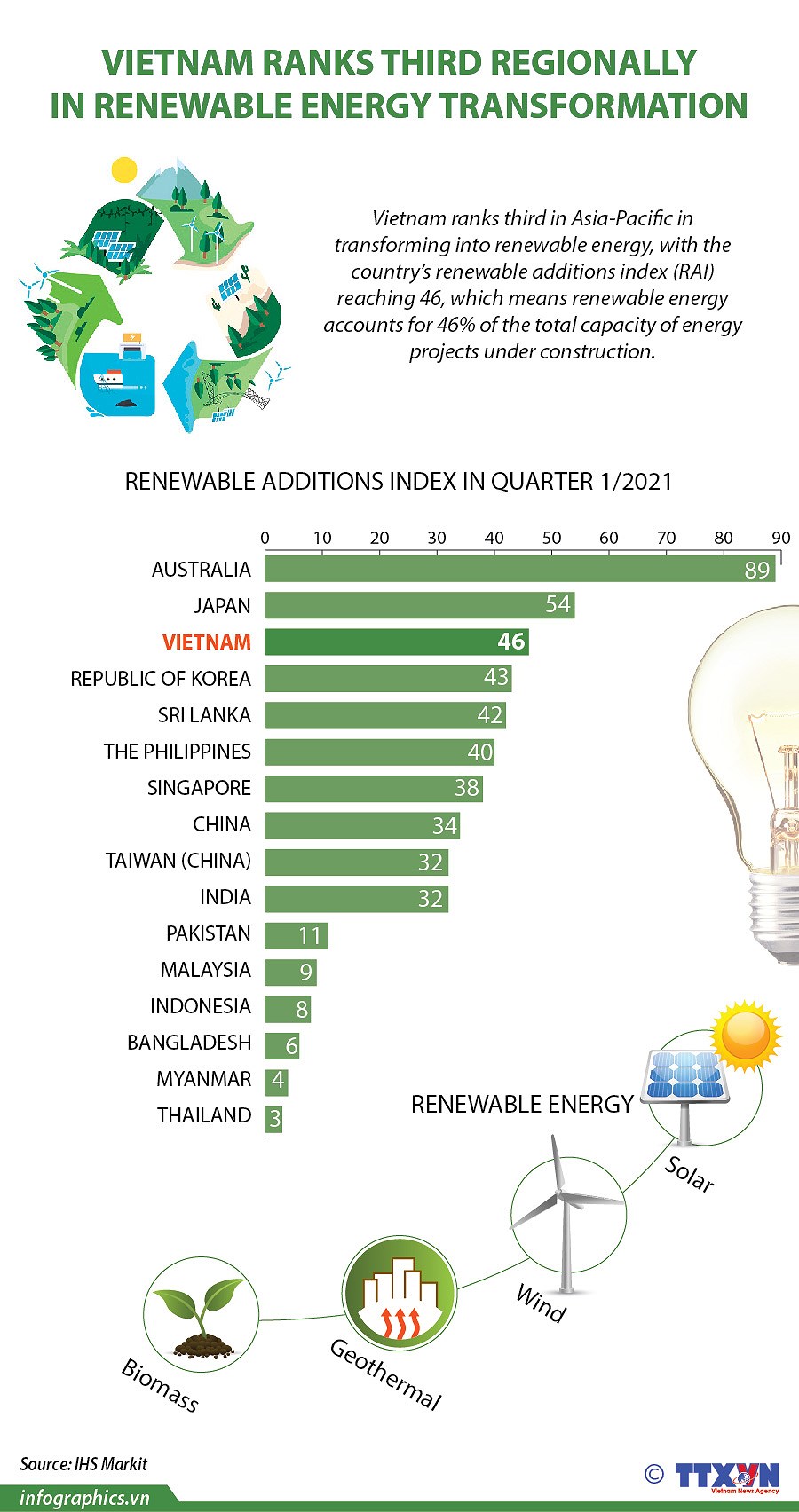 Vietnam ranks third regionally in renewable energy transformation hinh anh 1