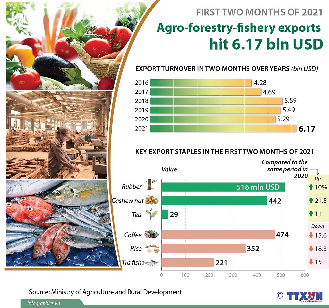 Agro-forestry-fishery exports hit 6.17 bln USD hinh anh 1