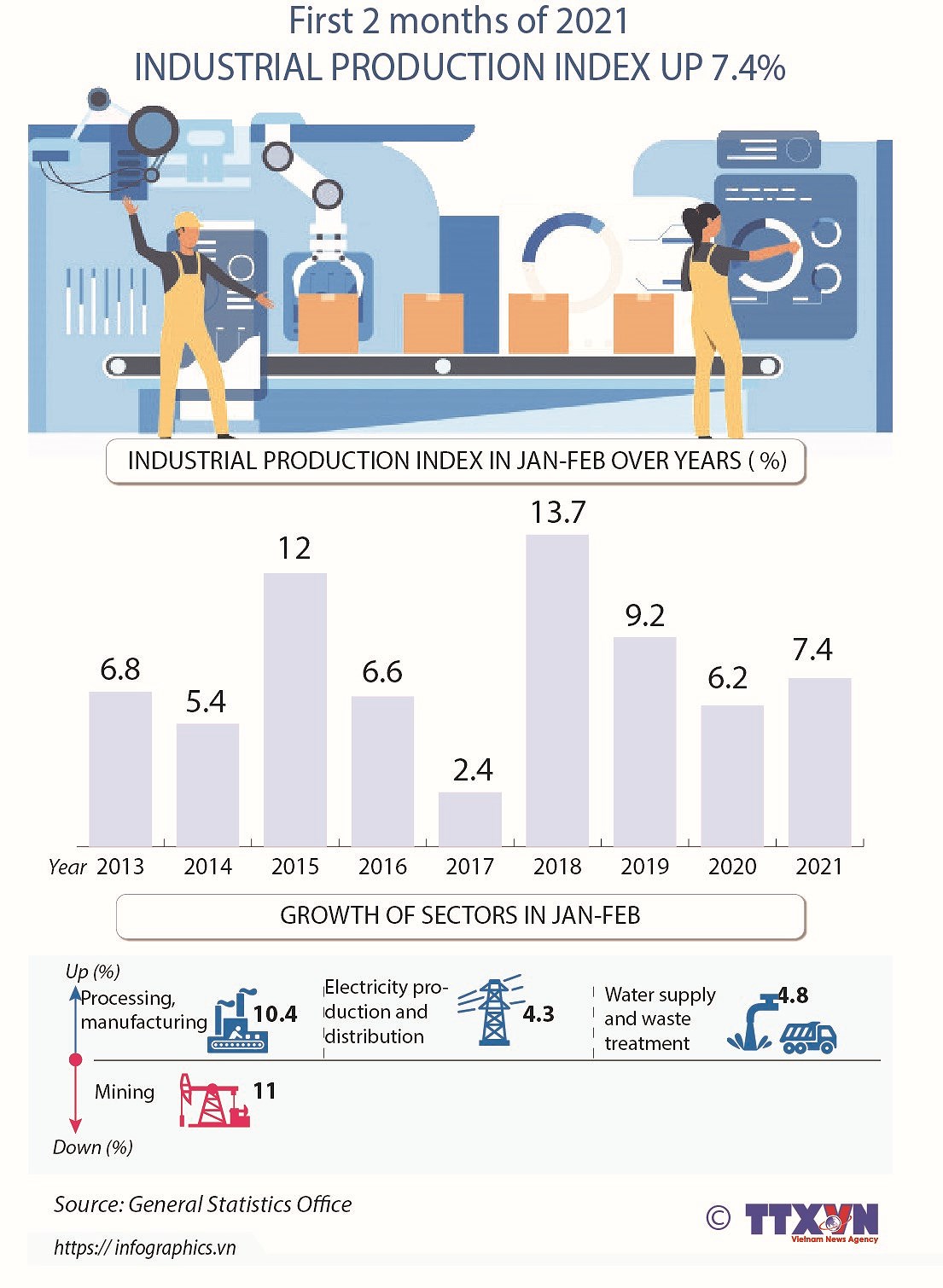 Two-month industrial production index up 7.4% hinh anh 1