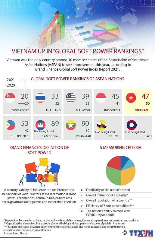 Vietnam up in "Global Soft Power Rankings" hinh anh 1