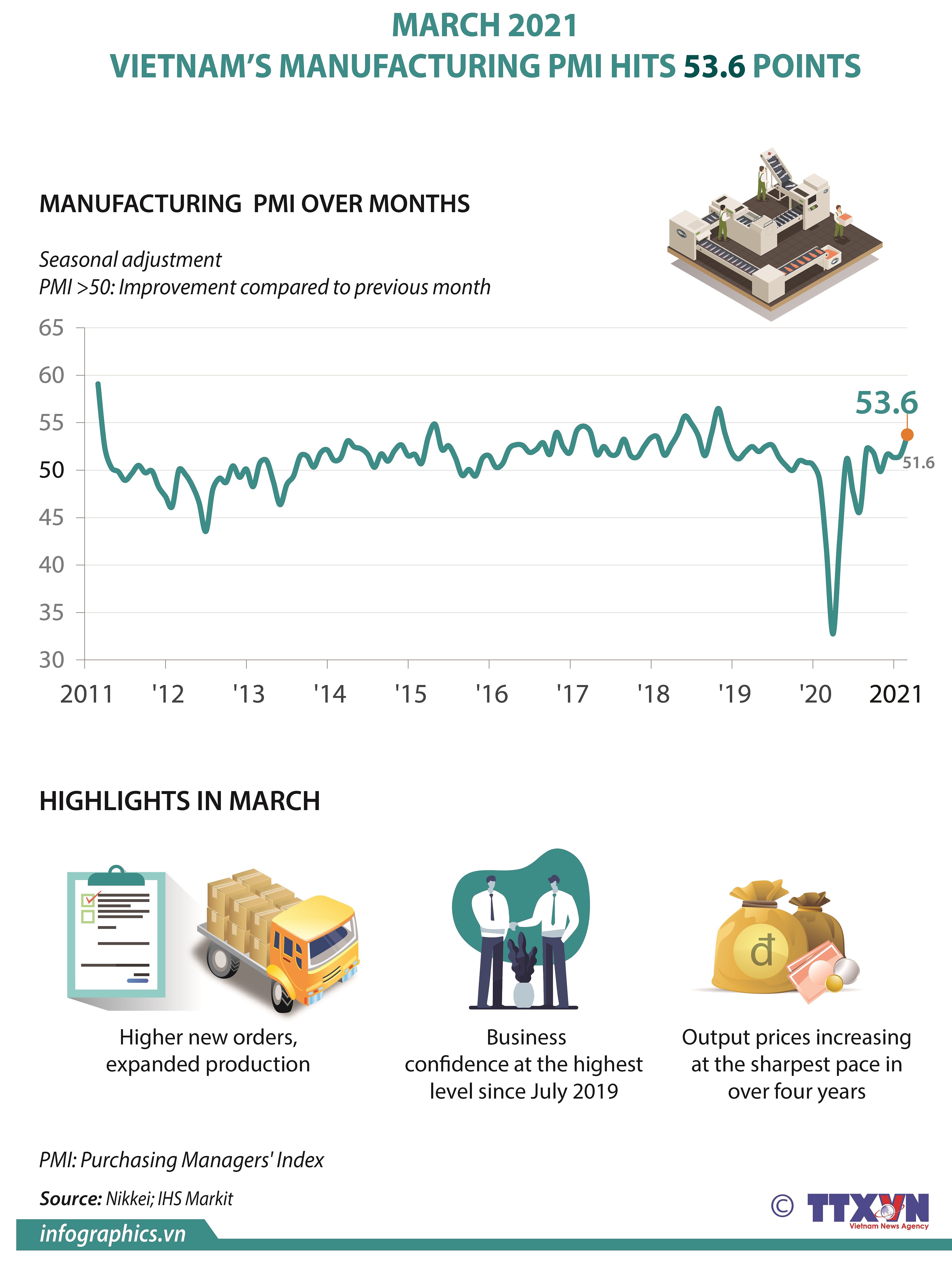 Vietnam's manufacturing PMI hits 53.6 points in March hinh anh 1