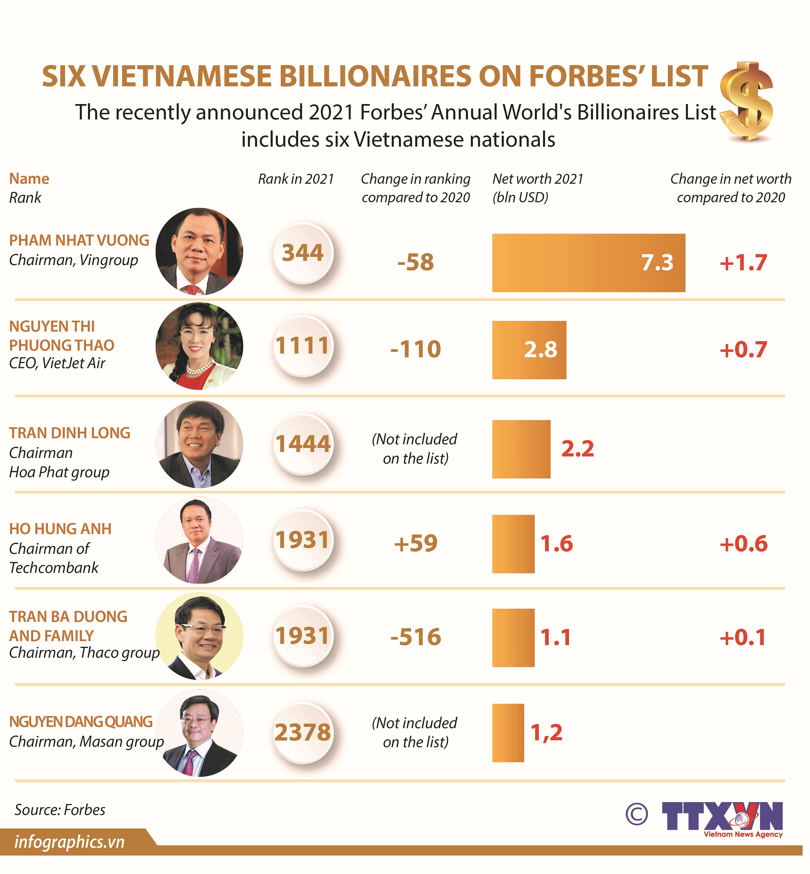 Six Vietnamese billionaires on Forbes list hinh anh 1