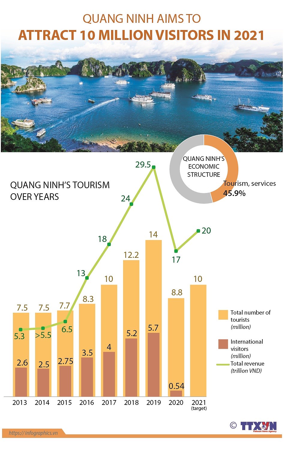 Quang Ninh aims to attract 10 million visitors in 2021 hinh anh 1