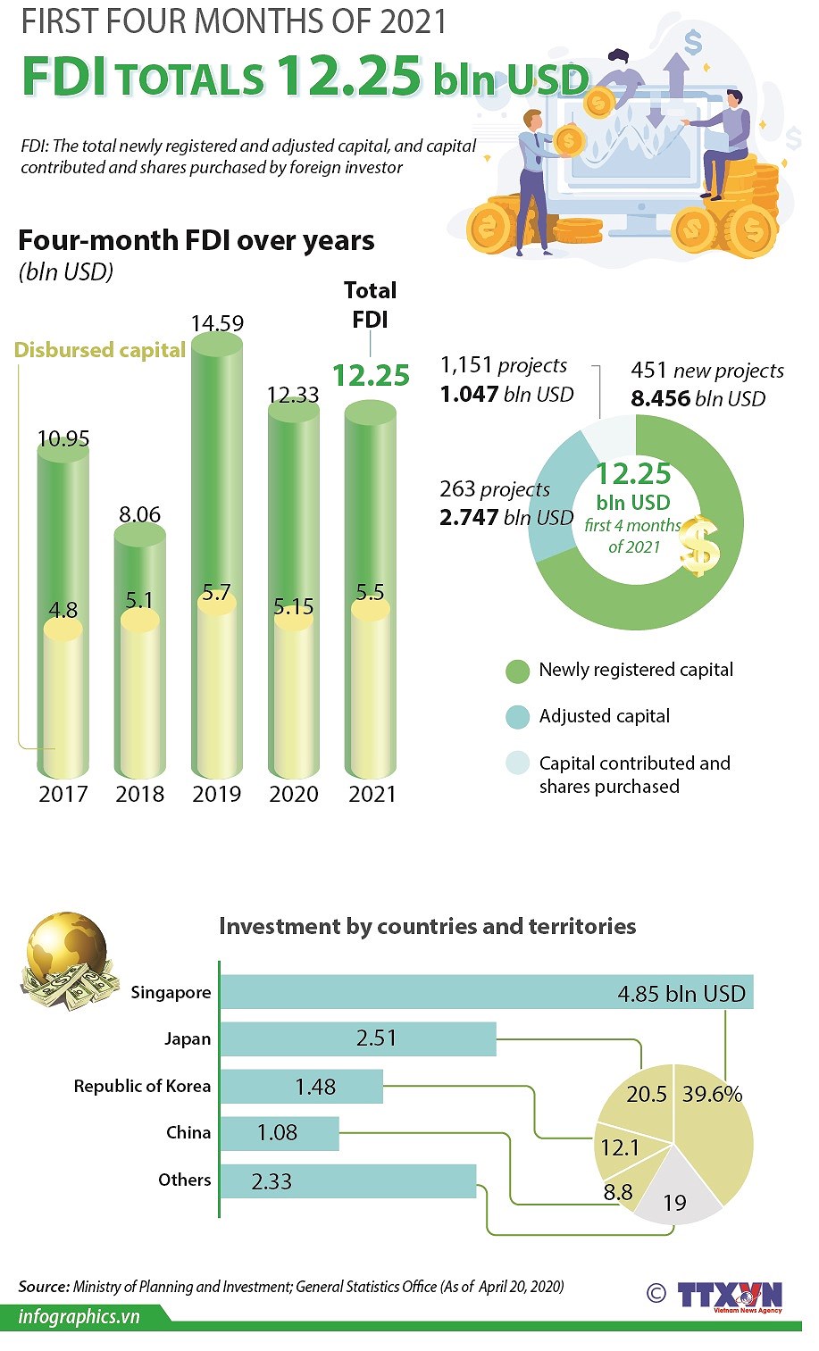FDI totals 12.25 bln USD in first four months hinh anh 1