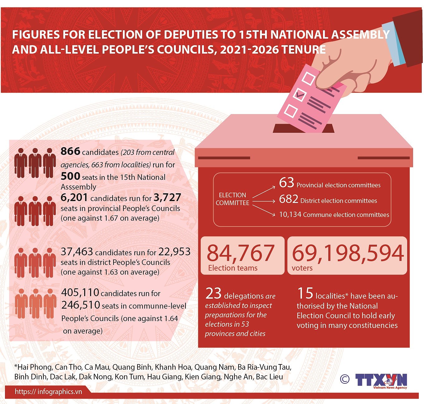 Figures for elections of deputies to National Assembly and People's Councils hinh anh 1