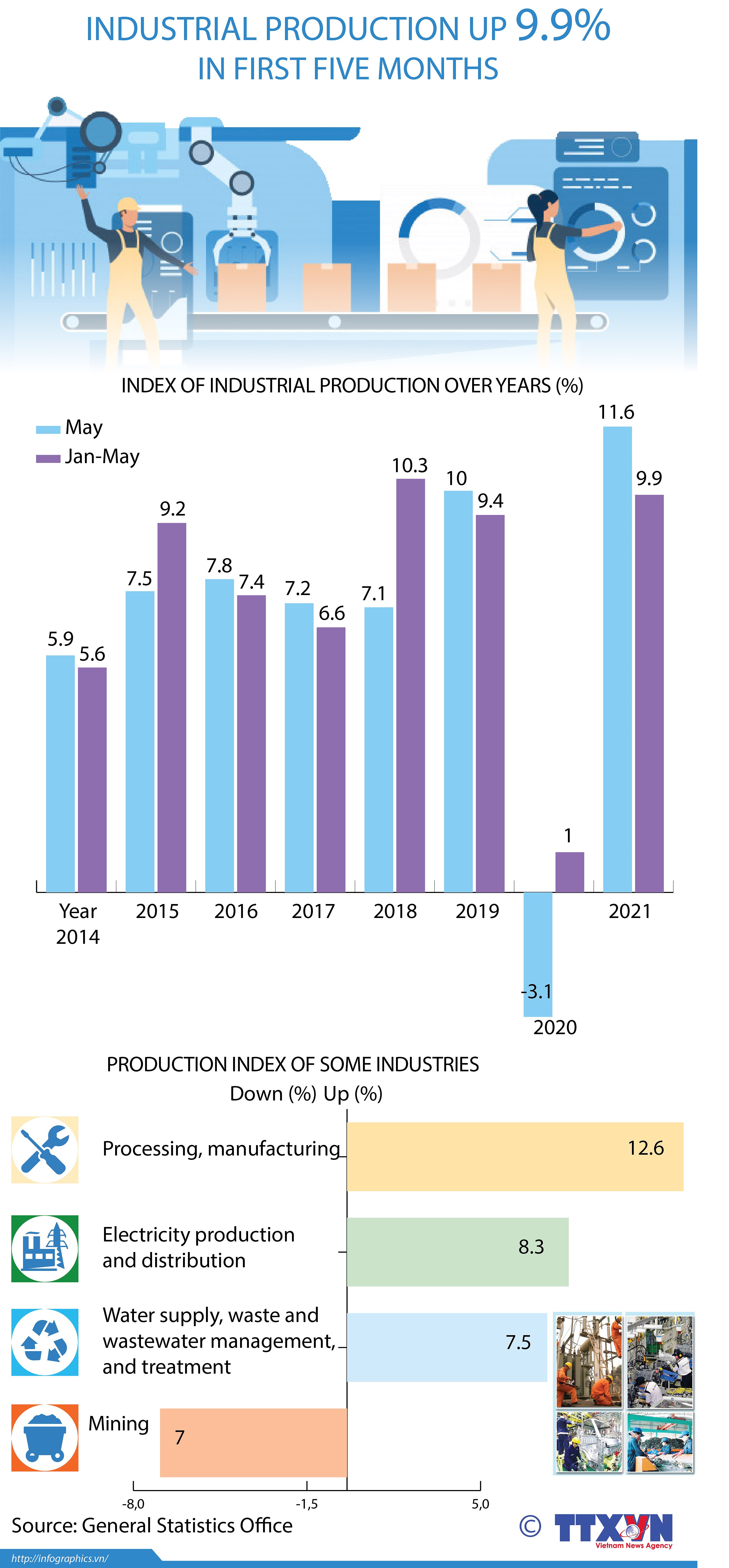 Industrial production up 9.9% in first five months hinh anh 1