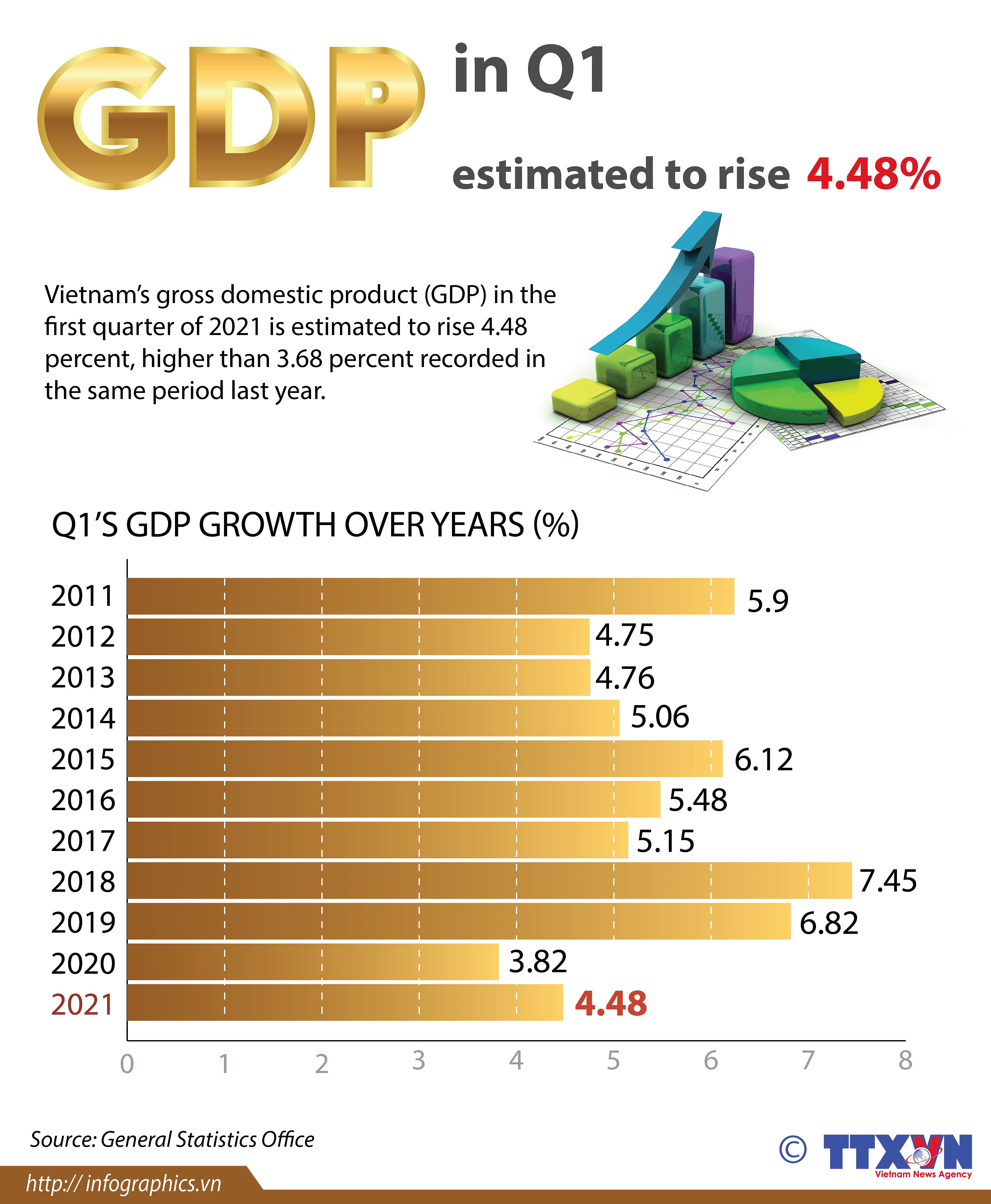 Vietnam’s GDP estimated to rise 4.48 percent in Q1 hinh anh 1