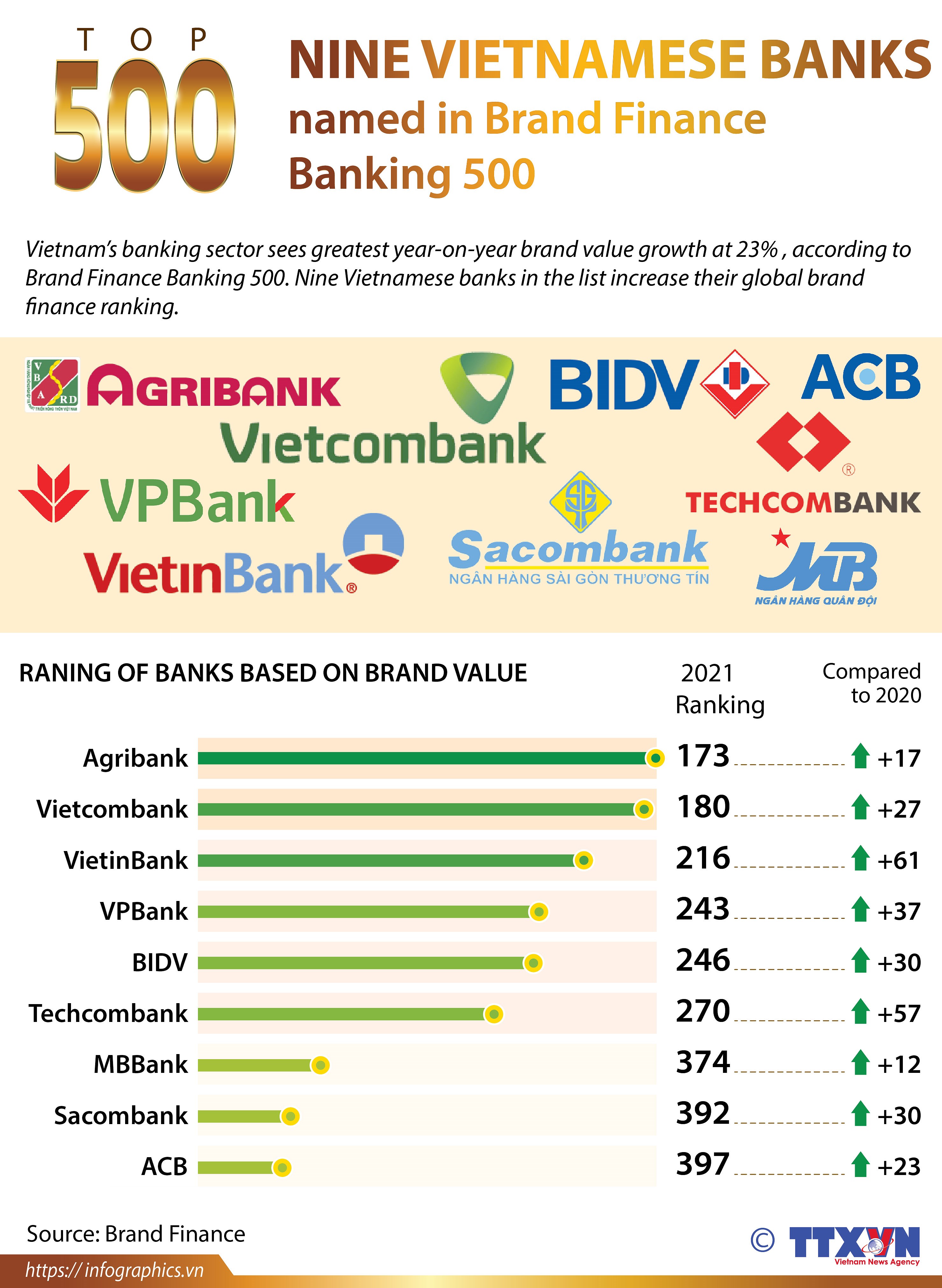 Nine Vietnam banks named in Brand Finance Banking 500 hinh anh 1