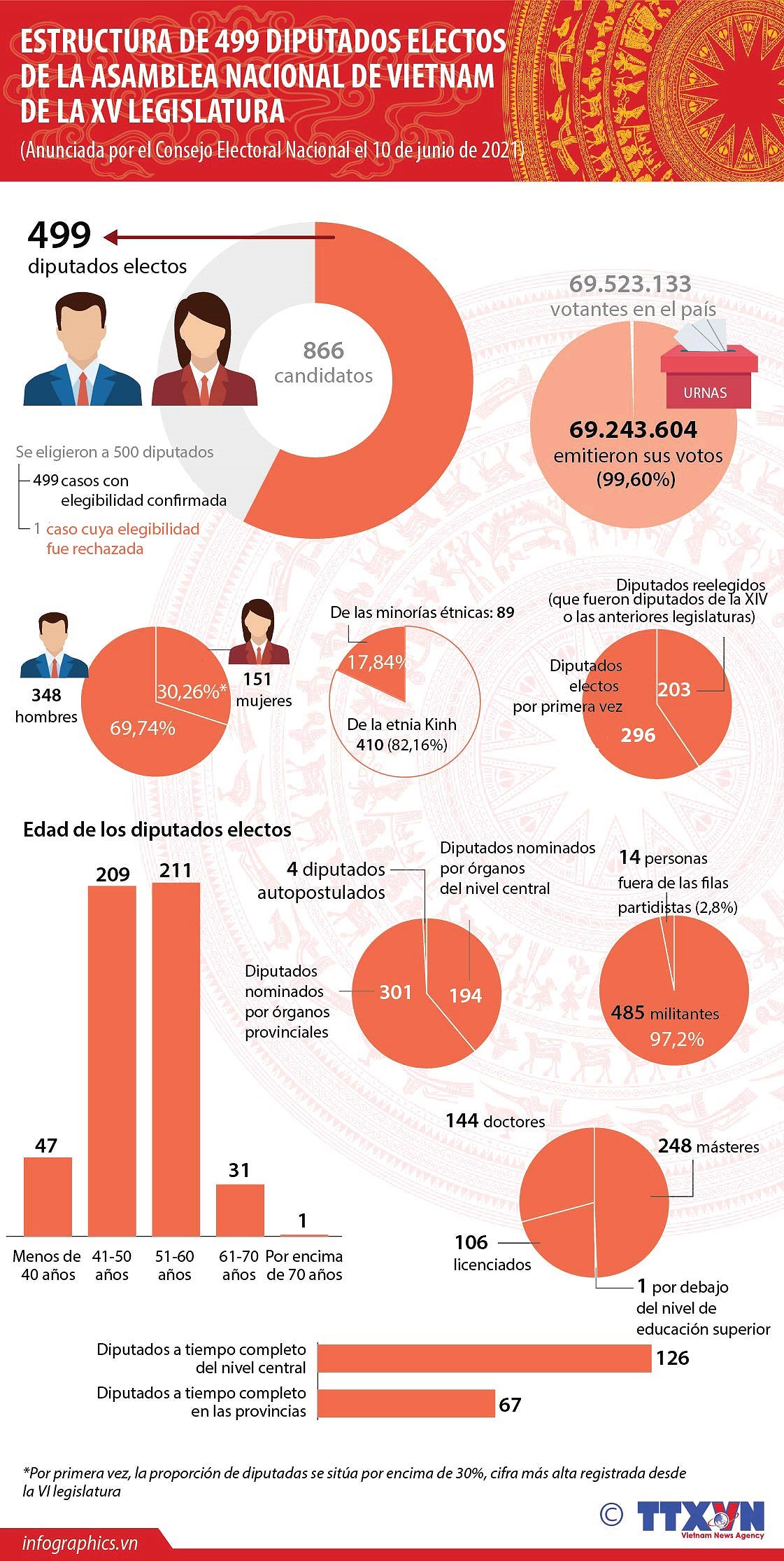Estructura de diputados electos del Parlamento de Vietnam de XV legislatura hinh anh 1