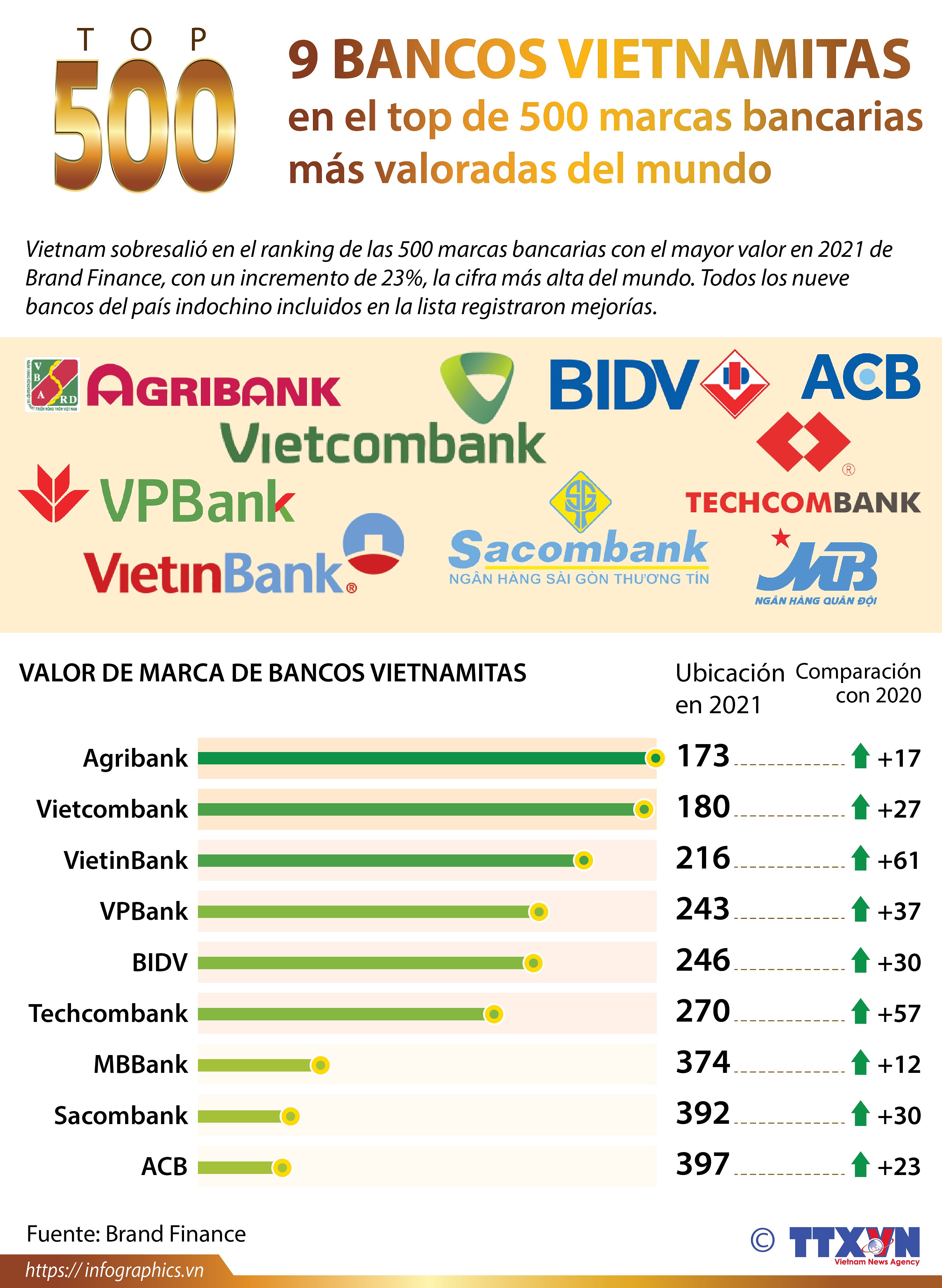 Nueve instituciones vietnamitas en top 500 marcas bancarias mas valoradas del mundo hinh anh 1