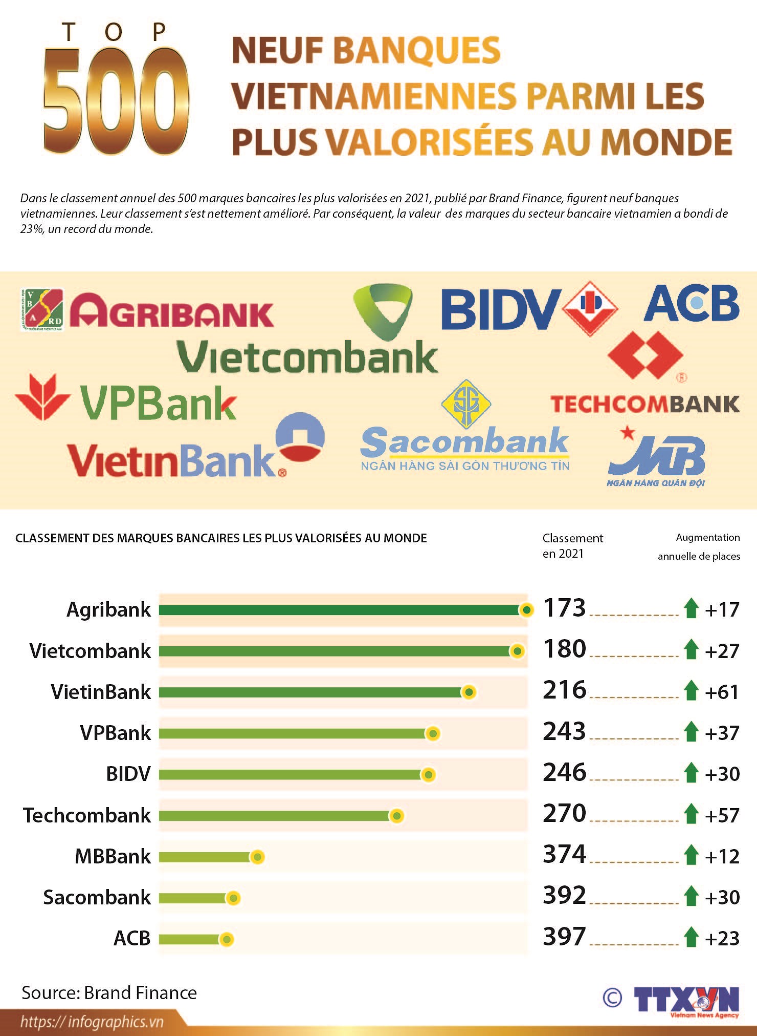 Neuf banques vietnamiennes parmi les plus valorisees au monde hinh anh 1