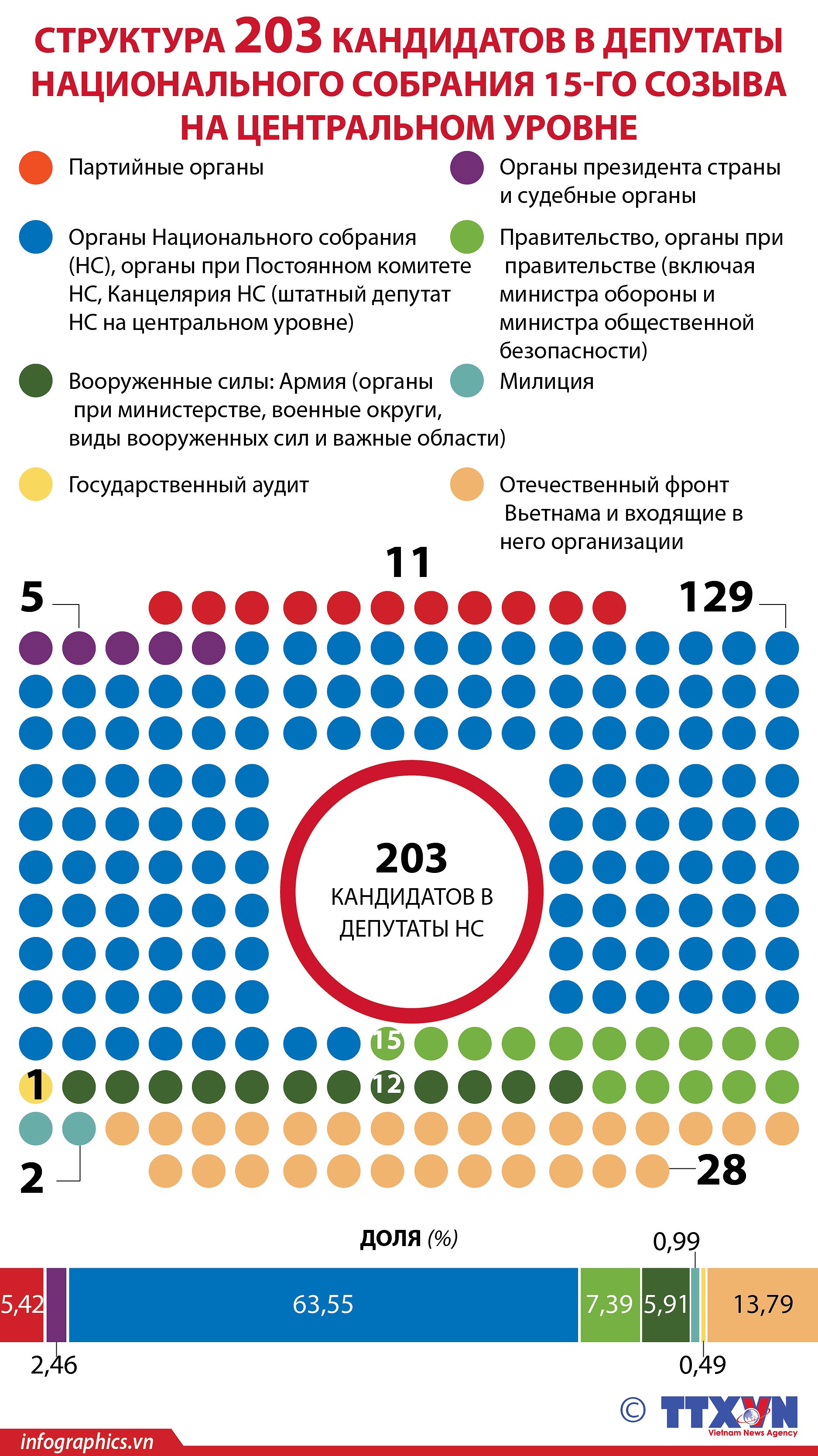 Структура 203 кандидатов в депутаты Национального собрания 15-го созыва на центральном уровне hinh anh 1